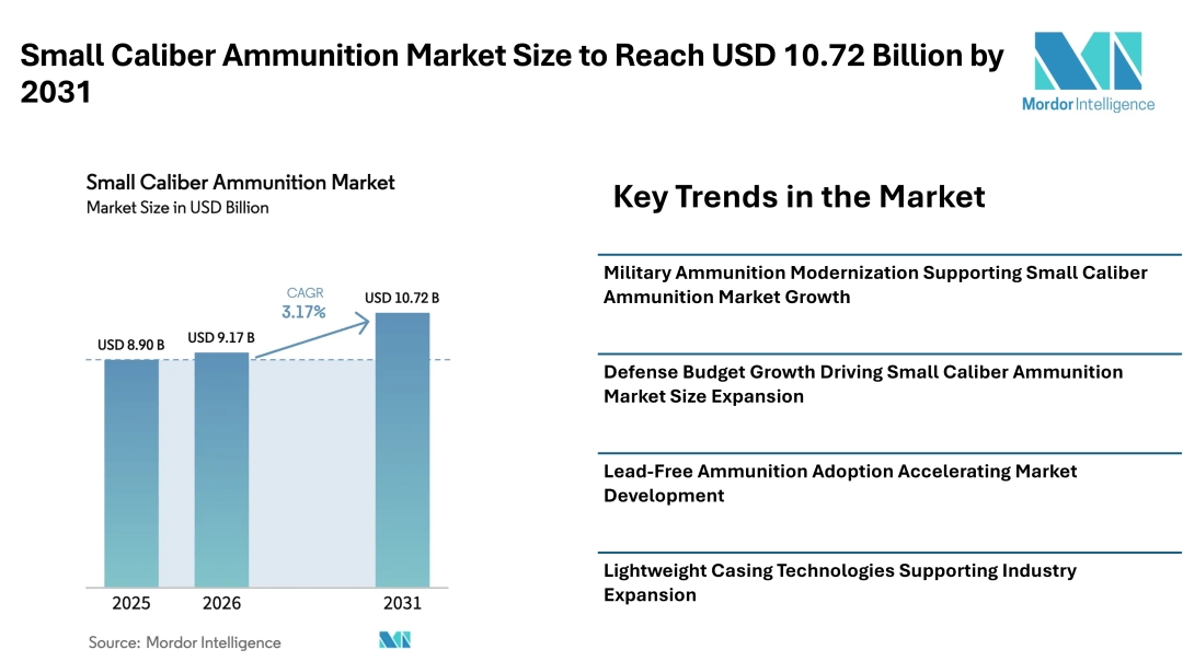 Small Caliber Ammunition Market Size to Reach USD 10.72 Billion by 2031, Driven by Ammunition Modernization and Rising Defense Demand - Mordor Intelligence Small Caliber Ammunition Market Size to Reach USD 10.72 Billion by 2031, Driven by Ammunition Modernization and Rising Defense Demand - Mordor Intelligence