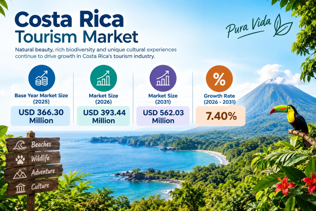 Costa Rica Tourism Market to Reach USD 562.03 Million by 2031, as Leisure Travel and International Tourism Support Growth, Says Mordor Intelligence Costa Rica Tourism Market to Reach USD 562.03 Million by 2031, as Leisure Travel and International Tourism Support Growth, Says Mordor Intelligence