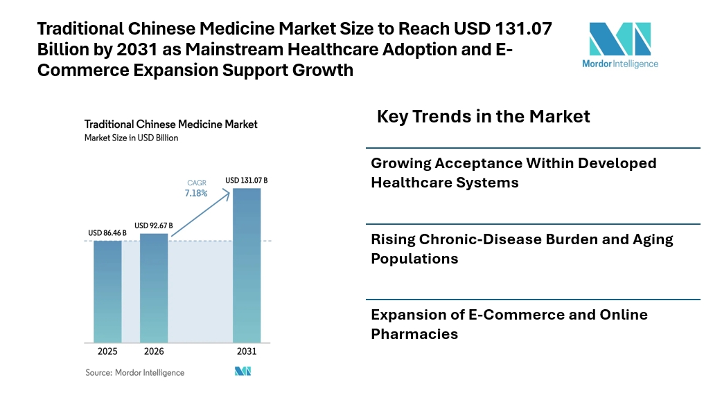 Traditional Chinese Medicine Market Size to Reach USD 131.07 Billion by 2031 as Mainstream Healthcare Adoption and E-Commerce Expansion Support Growth Traditional Chinese Medicine Market Size to Reach USD 131.07 Billion by 2031 as Mainstream Healthcare Adoption and E-Commerce Expansion Support Growth