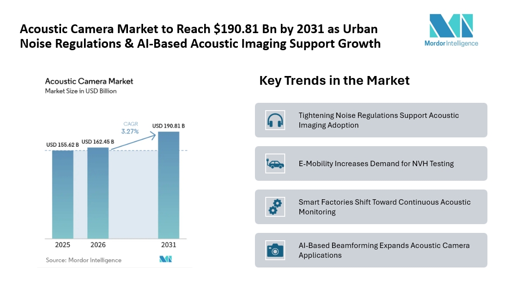 Acoustic Camera Market to Reach USD 190.81 Billion by 2031 as Urban Noise Regulations, E-Mobility, and AI-Based Acoustic Imaging Support Growth Acoustic Camera Market to Reach USD 190.81 Billion by 2031 as Urban Noise Regulations, E-Mobility, and AI-Based Acoustic Imaging Support Growth