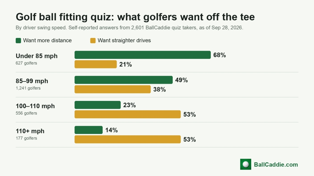 Golf Ball Fitting Quiz: 68% of Golfers Under 85 MPH Want More Distance, Compared With 14% Above 110 MPH Golf Ball Fitting Quiz: 68% of Golfers Under 85 MPH Want More Distance, Compared With 14% Above 110 MPH