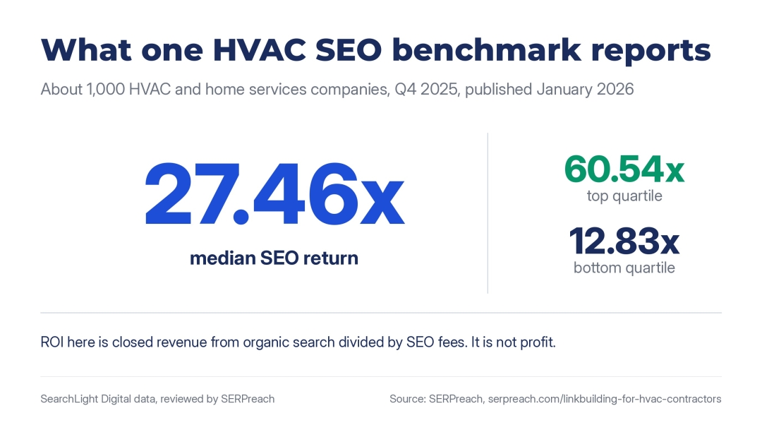 SEO returned a median 27.46x for about 1,000 HVAC and home services firms in a 2026 benchmark