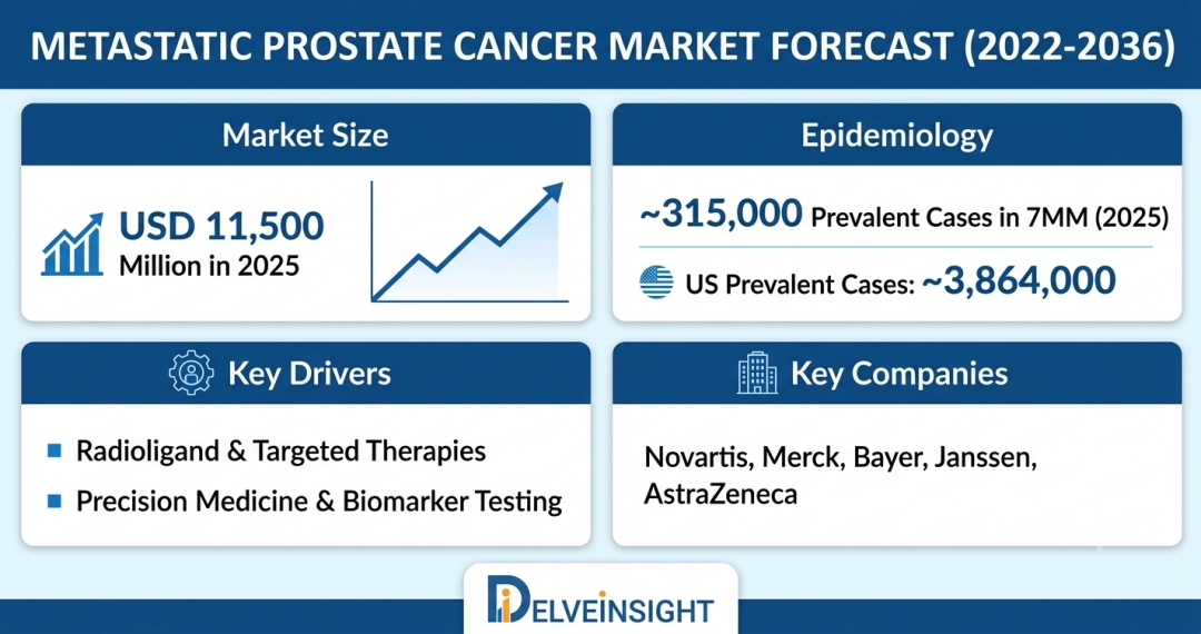 Metastatic Prostate Cancer Market Growth Outlook 2036: Epidemiology, Pipeline Therapies, and Revenue Forecast – DelveInsight | Merck, Arvinas Androgen Receptor, UNICANCER, Aragon Pharma, Mark Stein Metastatic Prostate Cancer Market Growth Outlook 2036: Epidemiology, Pipeline Therapies, and Revenue Forecast – DelveInsight | Merck, Arvinas Androgen Receptor, UNICANCER, Aragon Pharma, Mark Stein