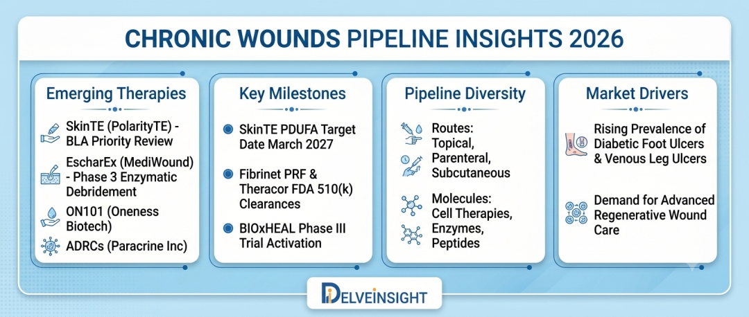 Chronic Wounds Pipeline 2026: FDA Approvals, Therapies, Clinical Trials, and Latest Developments Unveiled by DelveInsight | Paracrine, Inc, Oneness Biotech, MediWound, PolarityTE Chronic Wounds Pipeline 2026: FDA Approvals, Therapies, Clinical Trials, and Latest Developments Unveiled by DelveInsight | Paracrine, Inc, Oneness Biotech, MediWound, PolarityTE