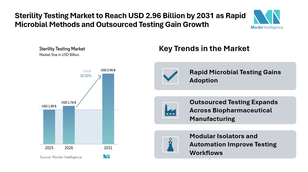 Sterility Testing Market to Reach USD 2.96 Billion by 2031 as Rapid Microbial Methods and Outsourced Testing Gain Growth Sterility Testing Market to Reach USD 2.96 Billion by 2031 as Rapid Microbial Methods and Outsourced Testing Gain Growth