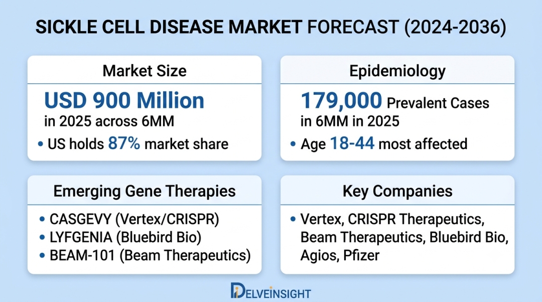 Sickle Cell Disease Market Analysis 2036: Industry Trends, Market Size, and Emerging Therapeutic Developments – DelveInsight | BRL Medicine, Oryzon Genomics, GlaxoSmithKline, Agios Pharma Sickle Cell Disease Market Analysis 2036: Industry Trends, Market Size, and Emerging Therapeutic Developments – DelveInsight | BRL Medicine, Oryzon Genomics, GlaxoSmithKline, Agios Pharma