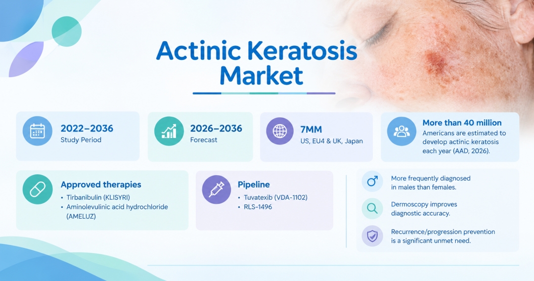 Actinic Keratosis Market Set to Witness Growth with Shorter-Duration Topical Therapies and Emerging Targeted Pipeline by 2036 – DelveInsight | Almirall, Biofrontera Pharma, Vidac Pharma Actinic Keratosis Market Set to Witness Growth with Shorter-Duration Topical Therapies and Emerging Targeted Pipeline by 2036 – DelveInsight | Almirall, Biofrontera Pharma, Vidac Pharma
