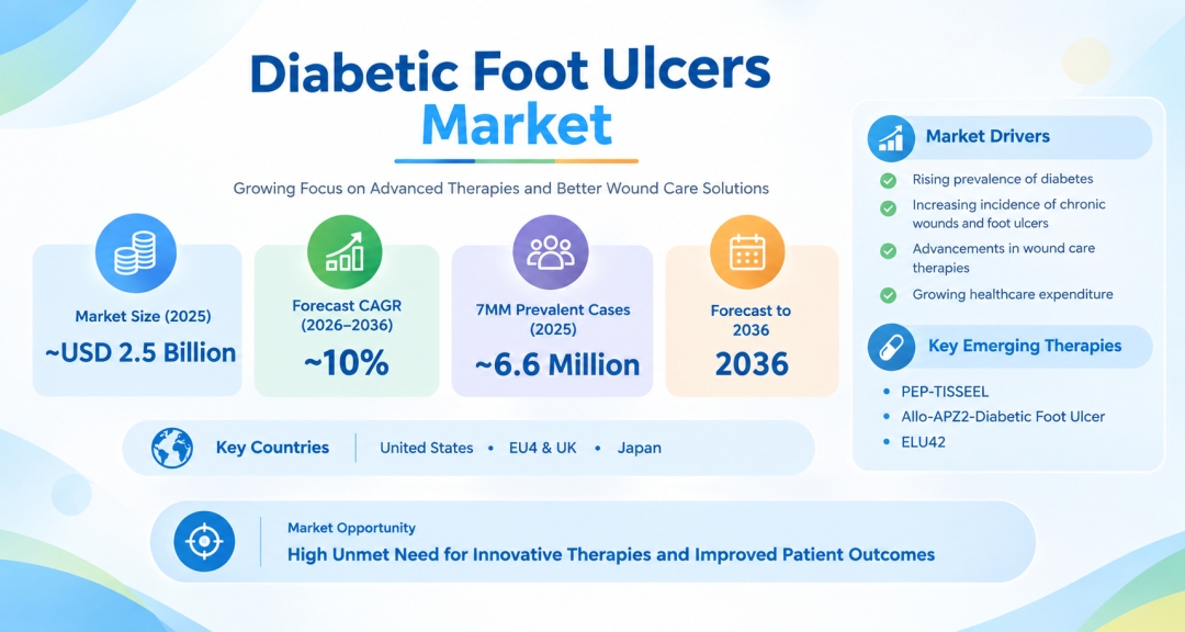 Diabetic Foot Ulcers Market Set to Witness Growth with Advanced Regenerative Therapies and Evolving Pipeline by 2036 - DelveInsight | Integra Life Sciences, Lynch Regenerative Medicine, Smith & Nephew Diabetic Foot Ulcers Market Set to Witness Growth with Advanced Regenerative Therapies and Evolving Pipeline by 2036 - DelveInsight | Integra Life Sciences, Lynch Regenerative Medicine, Smith & Nephew