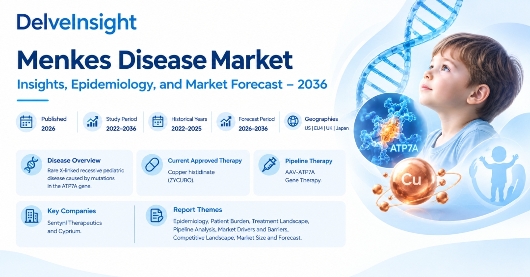 Menkes Disease Market Set to Grow Through 2036 as First Approved Therapy Establishes Standard of Care and Gene Therapy Advances Preclinically Menkes Disease Market Set to Grow Through 2036 as First Approved Therapy Establishes Standard of Care and Gene Therapy Advances Preclinically