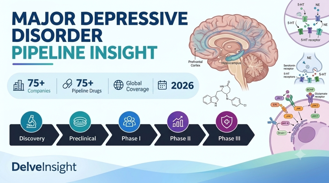 Major Depressive Disorder Clinical Trial Drug Development Pipeline Expands with Contributions from 75+ Key Companies | DelveInsight Major Depressive Disorder Clinical Trial Drug Development Pipeline Expands with Contributions from 75+ Key Companies | DelveInsight