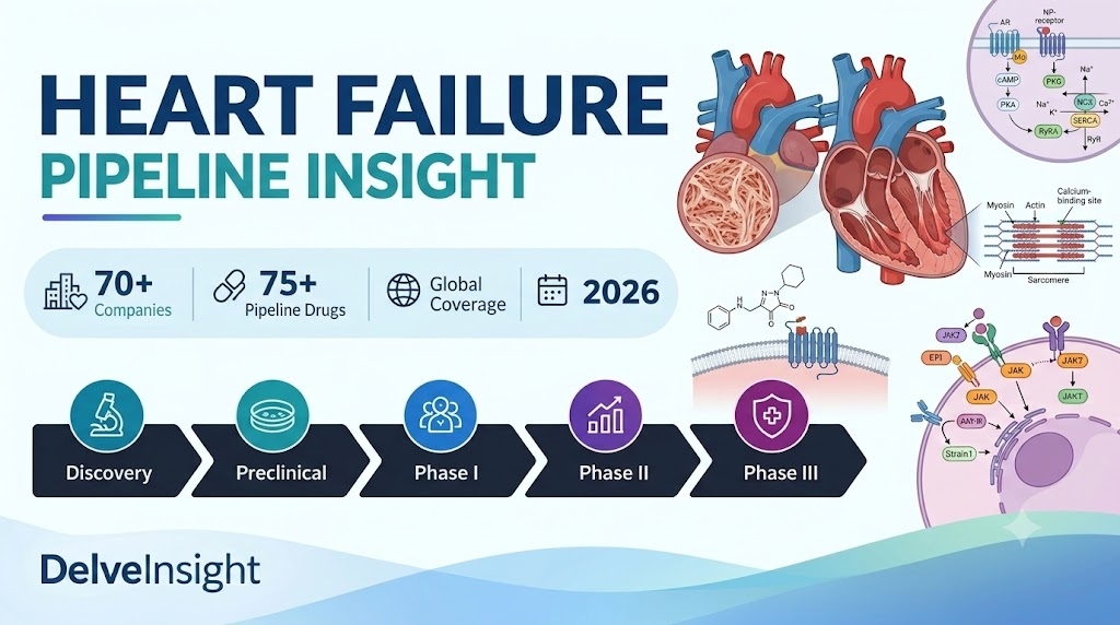 Heart Failure Clinical Trial Drug Development Pipeline Expands with Contributions from 70+ Key Companies | DelveInsight Heart Failure Clinical Trial Drug Development Pipeline Expands with Contributions from 70+ Key Companies | DelveInsight