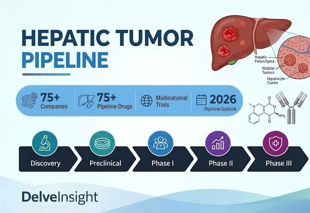 Hepatic Tumor Clinical Trial Drug Development Pipeline Expands with Contributions from 75+ Key Companies | DelveInsight Hepatic Tumor Clinical Trial Drug Development Pipeline Expands with Contributions from 75+ Key Companies | DelveInsight