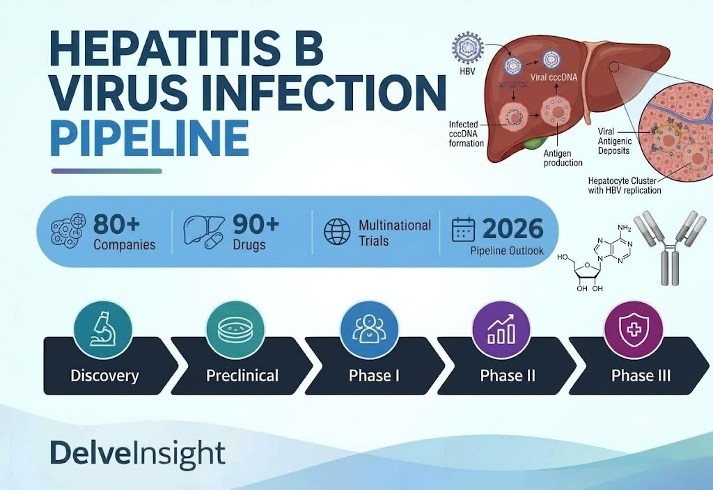 Hepatitis B Virus Infection Clinical Trial Drug Development Pipeline Expands with Contributions from 80+ Key Companies | DelveInsight Hepatitis B Virus Infection Clinical Trial Drug Development Pipeline Expands with Contributions from 80+ Key Companies | DelveInsight