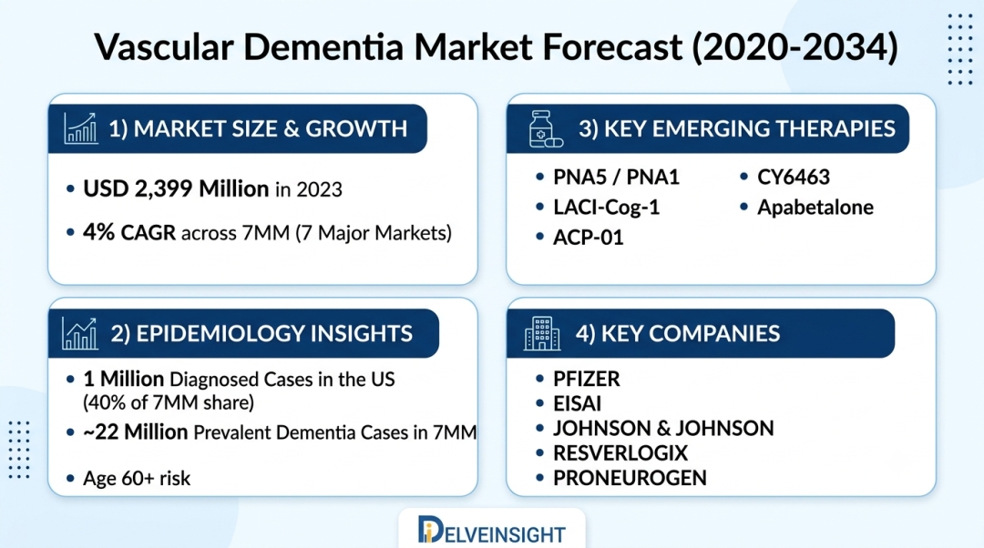 Vascular Dementia Market to Expand Rapidly with Advancing Pipeline and Increasing Treatment Adoption by 2034 – DelveInsight | Pfizer, Gilead Sciences, ViiV Healthcare Vascular Dementia Market to Expand Rapidly with Advancing Pipeline and Increasing Treatment Adoption by 2034 – DelveInsight | Pfizer, Gilead Sciences, ViiV Healthcare