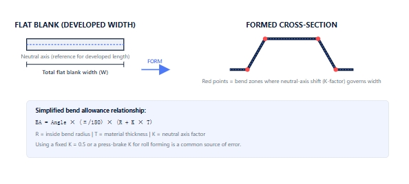 Incorrect Flat Blank Width Calculation in Cross-Section Design