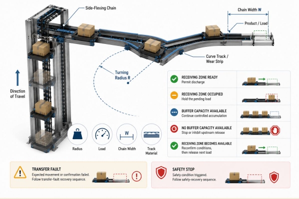 Vertical Conveyor Blockage Control Advances Through Buffering, Occupancy, and Restart Logic