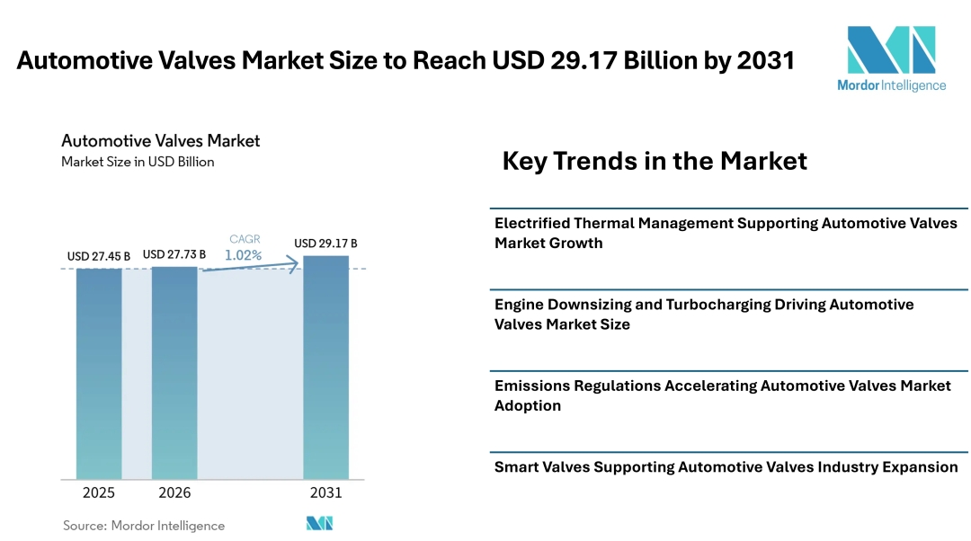 Automotive Valves Market Size to Reach USD 29.17 Billion by 2031, Driven by Electrified Thermal Management and Advanced Valve Technologies - Mordor Intelligence Automotive Valves Market Size to Reach USD 29.17 Billion by 2031, Driven by Electrified Thermal Management and Advanced Valve Technologies - Mordor Intelligence