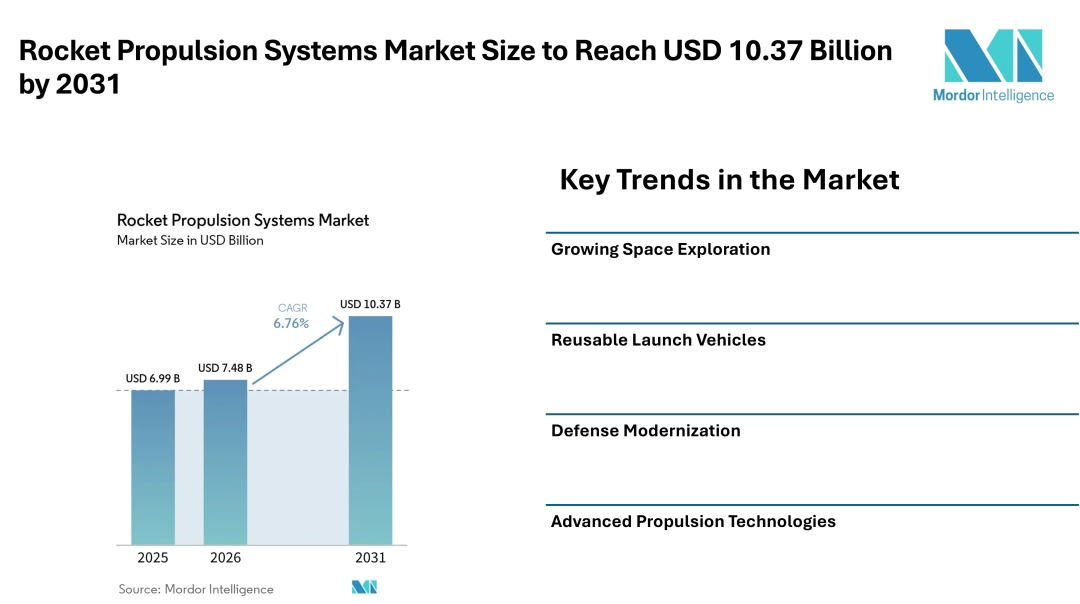 Rocket Propulsion Systems Market Size to Reach USD 10.37 Billion by 2031, Driven by Space Exploration and Defense Modernization - Mordor Intelligence Rocket Propulsion Systems Market Size to Reach USD 10.37 Billion by 2031, Driven by Space Exploration and Defense Modernization - Mordor Intelligence
