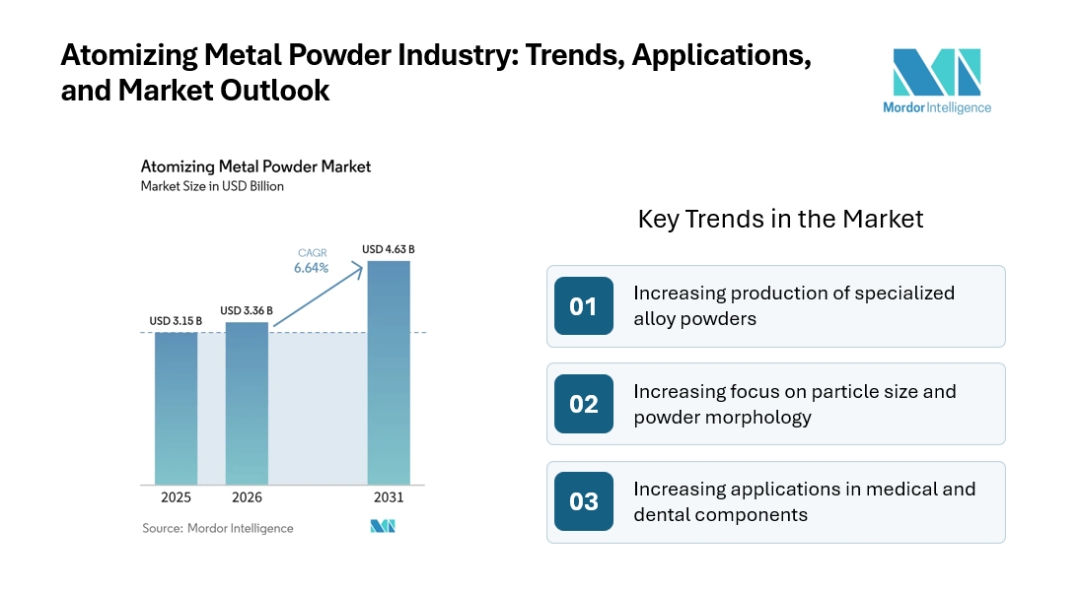Atomizing Metal Powder Market Growth Accelerates at 6.64% CAGR, Supported by Asia-Pacific and Aerospace Applications Atomizing Metal Powder Market Growth Accelerates at 6.64% CAGR, Supported by Asia-Pacific and Aerospace Applications