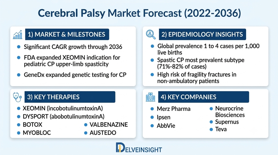 Cerebral Palsy Market Analysis 2036: Industry Trends, Market Size, and Emerging Therapeutic Developments – DelveInsight | Neurocrine Biosciences, Teva Pharma, Bundang CHA Hospital, Jazz Pharma Cerebral Palsy Market Analysis 2036: Industry Trends, Market Size, and Emerging Therapeutic Developments – DelveInsight | Neurocrine Biosciences, Teva Pharma, Bundang CHA Hospital, Jazz Pharma