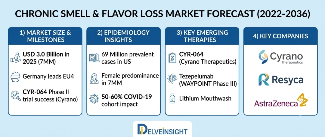 Chronic Smell and Flavor Loss Market Poised for Sustained Growth Amid Advancements in Treatment and Clinical Innovation – DelveInsight | Cyrano Therapeutics Chronic Smell and Flavor Loss Market Poised for Sustained Growth Amid Advancements in Treatment and Clinical Innovation – DelveInsight | Cyrano Therapeutics