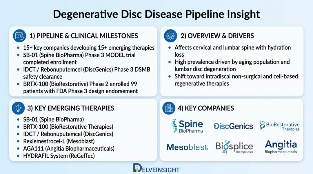 Degenerative Disc Disease Pipeline 2026: Comprehensive Clinical Trials and Therapies Analysis with Key MOA and ROA Insights by DelveInsight | Mesoblast, DiscGenics, Biosplice Therapeutics, BIOPHARM Degenerative Disc Disease Pipeline 2026: Comprehensive Clinical Trials and Therapies Analysis with Key MOA and ROA Insights by DelveInsight | Mesoblast, DiscGenics, Biosplice Therapeutics, BIOPHARM