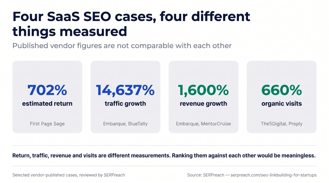 From 702% ROI to 14,637% traffic growth: what published SaaS SEO cases actually measure