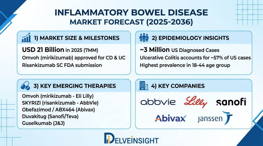 Inflammatory Bowel Disease Market Forecast 2036: Rising Demand, Novel Therapies, and Commercial Potential – DelveInsight | AbbVie, Janssen Pharma, Abivax, Morphic Therapeutic, Eli Lilly, Gilead Inflammatory Bowel Disease Market Forecast 2036: Rising Demand, Novel Therapies, and Commercial Potential – DelveInsight | AbbVie, Janssen Pharma, Abivax, Morphic Therapeutic, Eli Lilly, Gilead