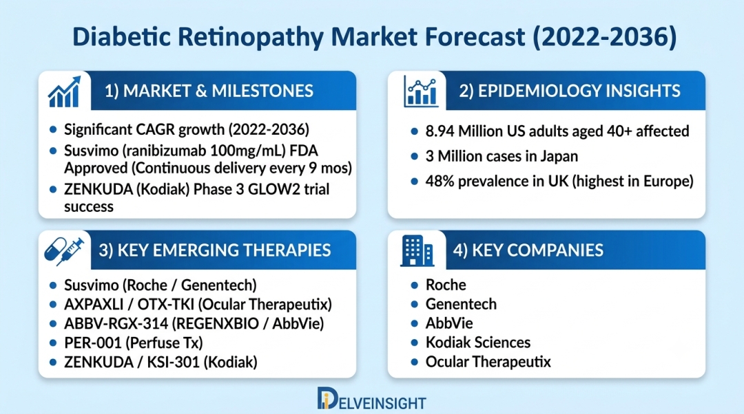 Diabetic Retinopathy Market to Expand Rapidly with Advancing Pipeline and Increasing Treatment Adoption by 2036 – DelveInsight | Genentech, Ionis Pharma, AstraZeneca, Regenxbio, AbbVie, Palatin Techn Diabetic Retinopathy Market to Expand Rapidly with Advancing Pipeline and Increasing Treatment Adoption by 2036 – DelveInsight | Genentech, Ionis Pharma, AstraZeneca, Regenxbio, AbbVie, Palatin Techn