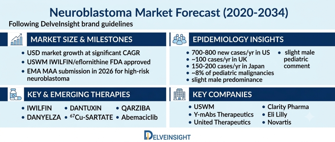 Neuroblastoma Market Analysis 2034: Industry Trends, Market Size, and Emerging Therapeutic Developments – DelveInsight | Y-mAbs Therapeutics, United Therapeutics Corp, EUSA Pharma, Clarity Pharma Neuroblastoma Market Analysis 2034: Industry Trends, Market Size, and Emerging Therapeutic Developments – DelveInsight | Y-mAbs Therapeutics, United Therapeutics Corp, EUSA Pharma, Clarity Pharma