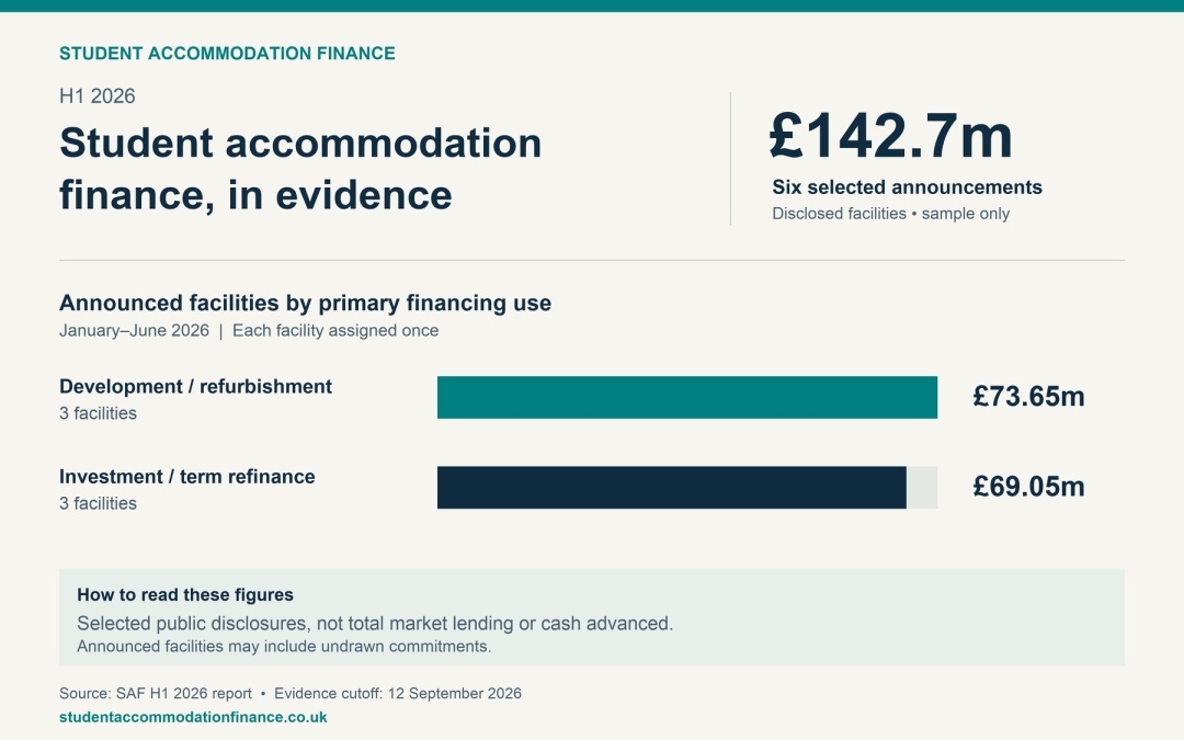 Student Accommodation Finance report examines £142.7m in announced H1 facilities