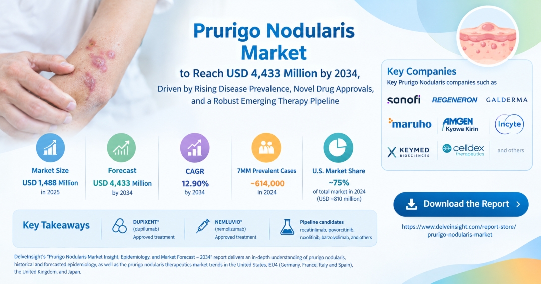 Prurigo Nodularis Market to Reach USD 4,433 Million by 2034, Driven by Rising Disease Prevalence, Novel Drug Approvals, and a Robust Emerging Therapy Pipeline Prurigo Nodularis Market to Reach USD 4,433 Million by 2034, Driven by Rising Disease Prevalence, Novel Drug Approvals, and a Robust Emerging Therapy Pipeline