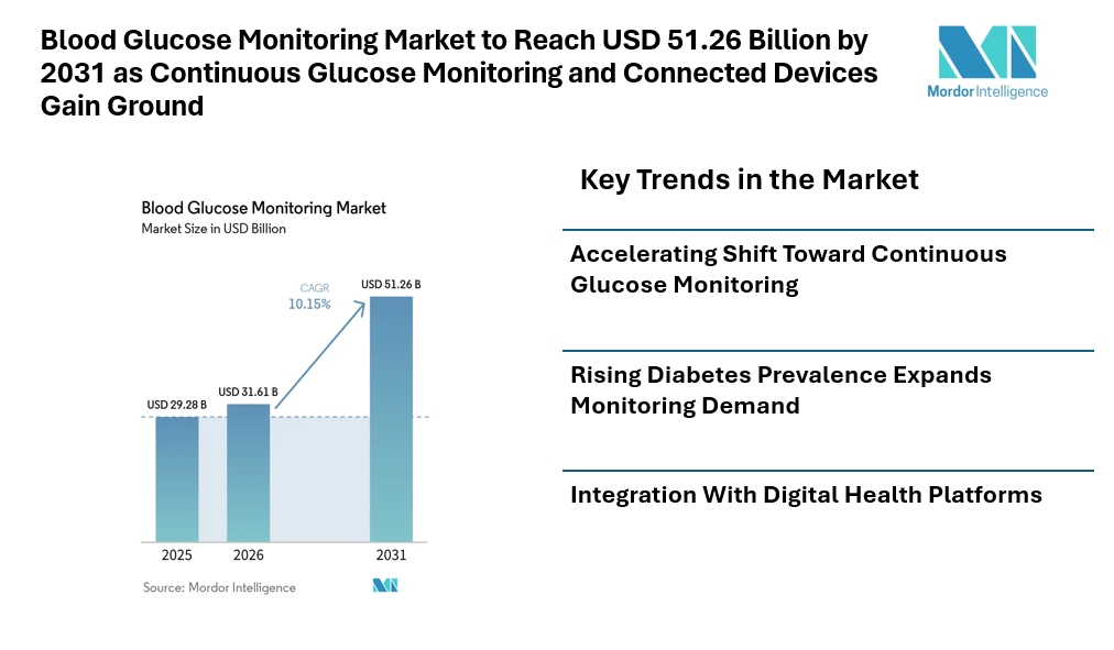 Blood Glucose Monitoring Market to Reach USD 51.26 Billion by 2031 as Continuous Glucose Monitoring and Connected Devices Gain Ground Blood Glucose Monitoring Market to Reach USD 51.26 Billion by 2031 as Continuous Glucose Monitoring and Connected Devices Gain Ground