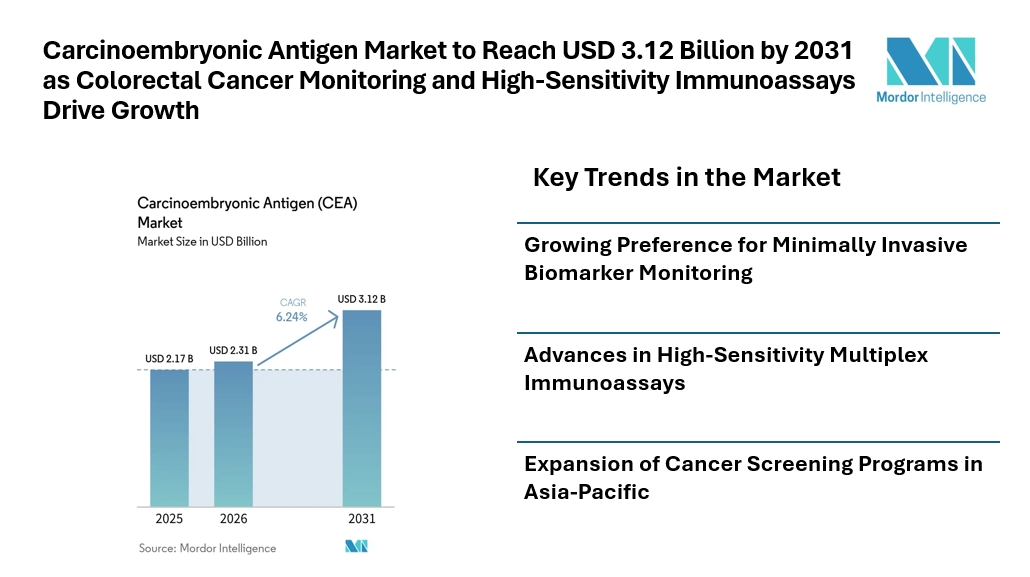 Carcinoembryonic Antigen Market to Reach USD 3.12 Billion by 2031 as Colorectal Cancer Monitoring and High-Sensitivity Immunoassays Drive Growth Carcinoembryonic Antigen Market to Reach USD 3.12 Billion by 2031 as Colorectal Cancer Monitoring and High-Sensitivity Immunoassays Drive Growth