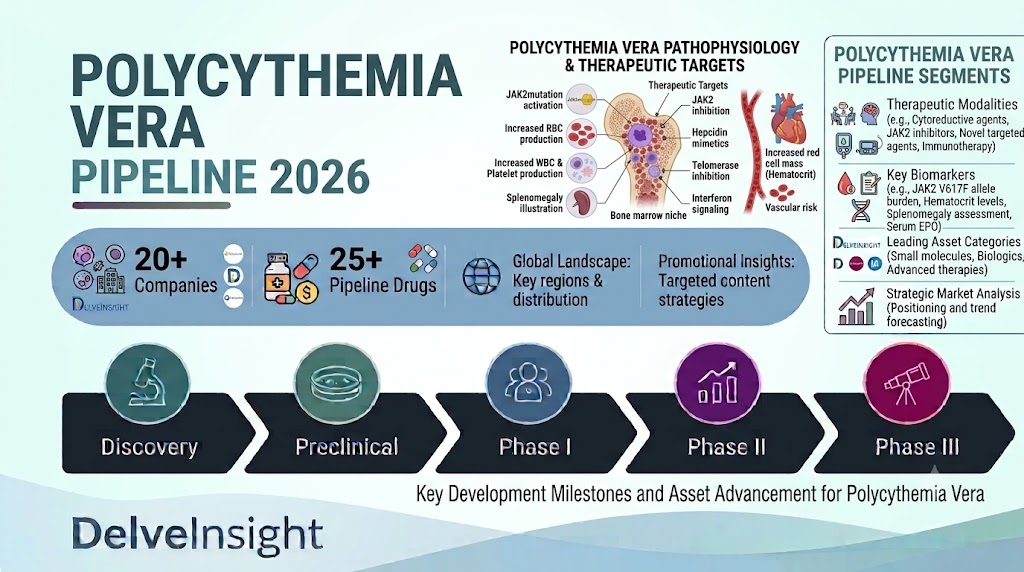 Polycythemia Vera Clinical Trial Pipeline Gains Momentum: 20+ Companies Lead the Charge in Pioneering New Treatments | DelveInsight Polycythemia Vera Clinical Trial Pipeline Gains Momentum: 20+ Companies Lead the Charge in Pioneering New Treatments | DelveInsight