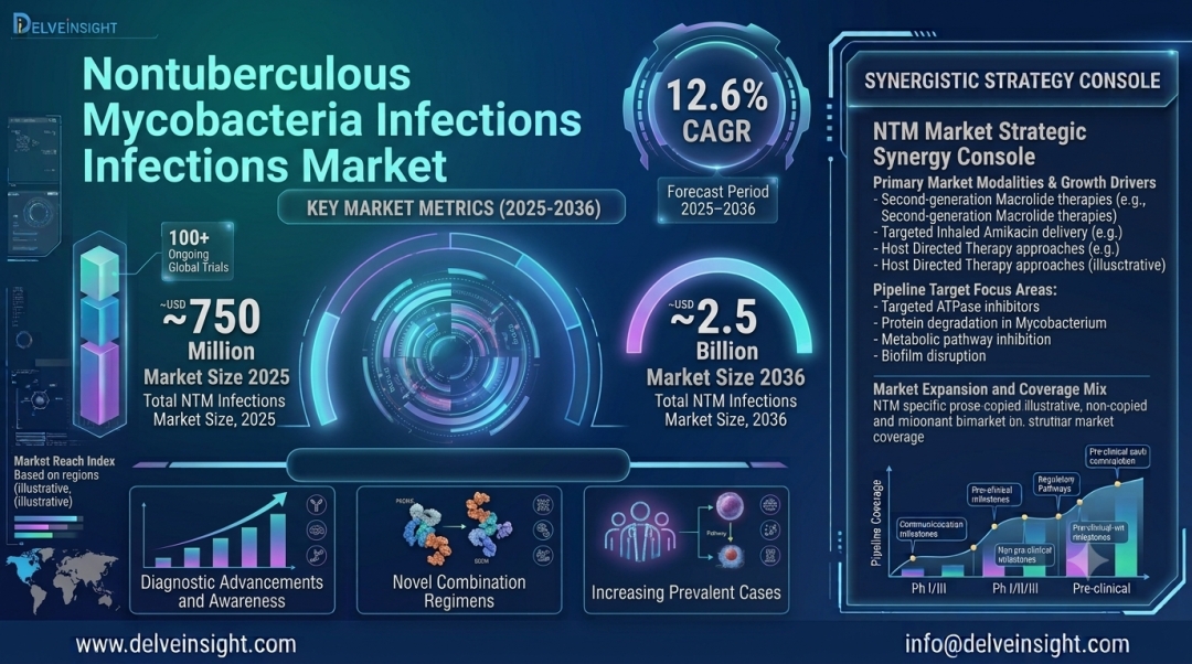 the Nontuberculous Mycobacteria Infections Treatment Market Size in the 7MM was more than USD 750 million in 2025 and It is projected to grow at a CAGR of 12.6% by 2036 the Nontuberculous Mycobacteria Infections Treatment Market Size in the 7MM was more than USD 750 million in 2025 and It is projected to grow at a CAGR of 12.6% by 2036