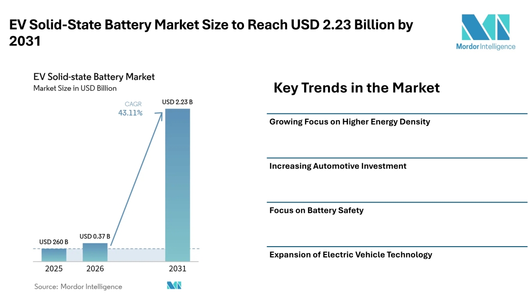 EV Solid-State Battery Market Size to Reach USD 2.23 Billion by 2031, Driven by Battery Technology and Electric Vehicle Adoption - Mordor Intelligence EV Solid-State Battery Market Size to Reach USD 2.23 Billion by 2031, Driven by Battery Technology and Electric Vehicle Adoption - Mordor Intelligence