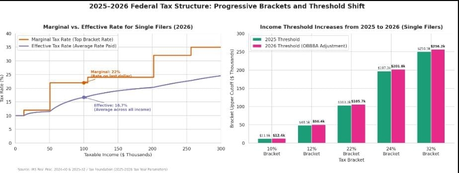 JTC CPAs Explains How Tax Brackets Determine Rates Applied to Income JTC CPAs Explains How Tax Brackets Determine Rates Applied to Income