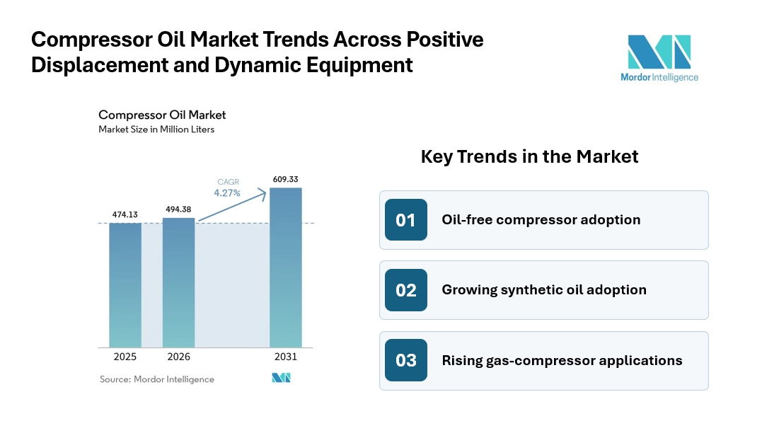 Compressor Oil Market to Reach 609.33 million Liters by 2031 with Positive Displacement Compressors Holding 64.05% Share | Says Mordor Intelligence Compressor Oil Market to Reach 609.33 million Liters by 2031 with Positive Displacement Compressors Holding 64.05% Share | Says Mordor Intelligence