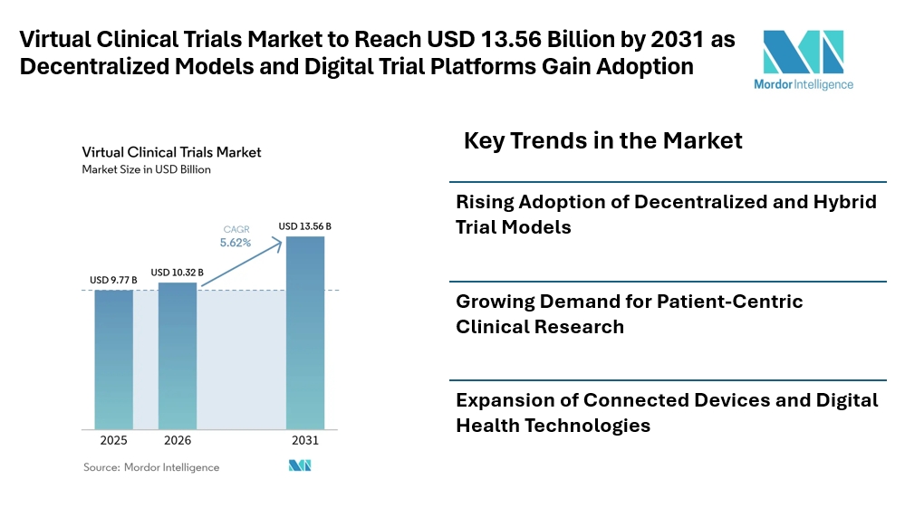 Virtual Clinical Trials Market to Reach USD 13.56 Billion by 2031 as Decentralized Models and Digital Trial Platforms Gain Adoption Virtual Clinical Trials Market to Reach USD 13.56 Billion by 2031 as Decentralized Models and Digital Trial Platforms Gain Adoption
