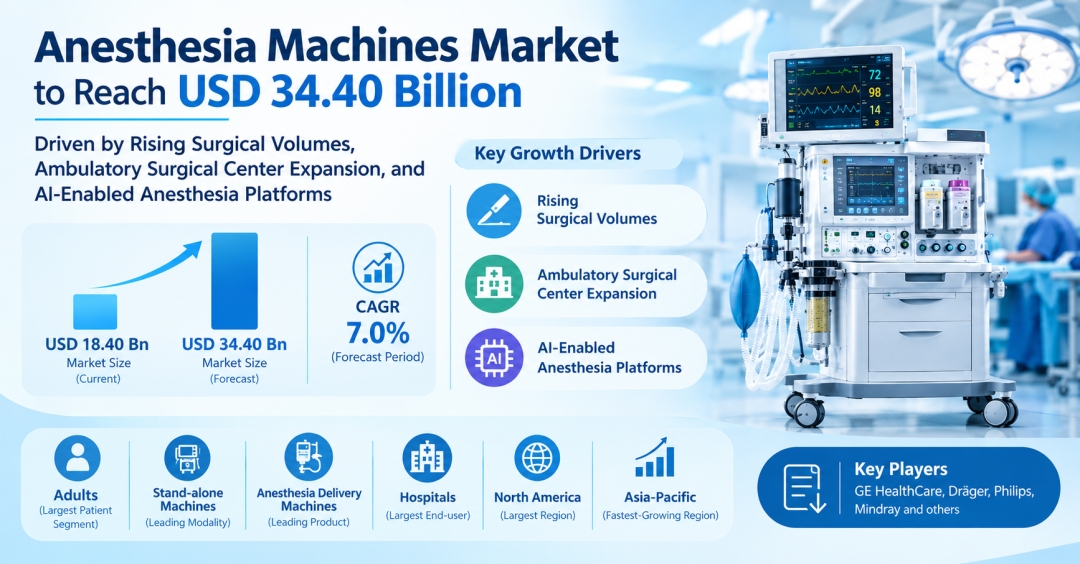 Anesthesia Machines Market to Reach USD 34.40 Billion by 2034, Driven by Rising Surgical Volumes, Ambulatory Surgical Center Expansion, and AI-Enabled Anesthesia Platforms Anesthesia Machines Market to Reach USD 34.40 Billion by 2034, Driven by Rising Surgical Volumes, Ambulatory Surgical Center Expansion, and AI-Enabled Anesthesia Platforms