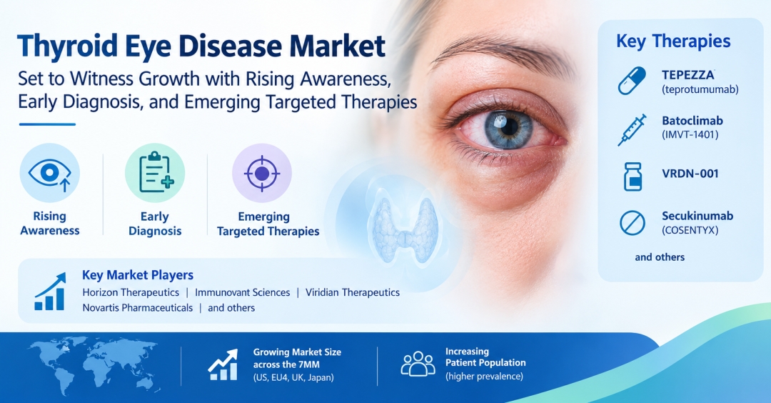Thyroid Eye Disease Market Set to Witness Growth with Rising Awareness, Early Diagnosis, and Emerging Targeted Therapies by 2034 – DelveInsight | Immunovant Sciences, Viridian Therapeutics, Novartis Thyroid Eye Disease Market Set to Witness Growth with Rising Awareness, Early Diagnosis, and Emerging Targeted Therapies by 2034 – DelveInsight | Immunovant Sciences, Viridian Therapeutics, Novartis
