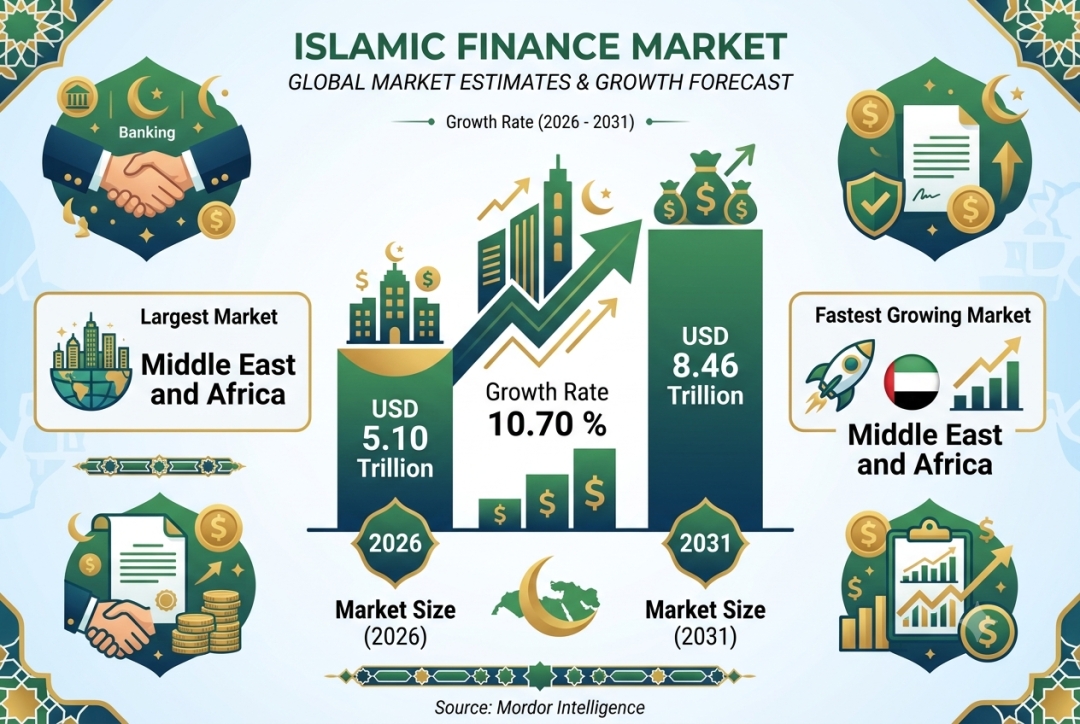 Islamic Finance Market to Hit USD 8.46 Trillion by 2031, as Banking, Sukuk and Takaful Gain Attention, Says Mordor Intelligence Islamic Finance Market to Hit USD 8.46 Trillion by 2031, as Banking, Sukuk and Takaful Gain Attention, Says Mordor Intelligence