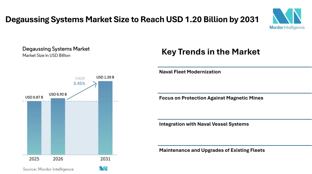 Degaussing Systems Market Size to Reach USD 1.20 Billion by 2031, Driven by Naval Modernization and Maritime Defense Requirements - Mordor Intelligence Degaussing Systems Market Size to Reach USD 1.20 Billion by 2031, Driven by Naval Modernization and Maritime Defense Requirements - Mordor Intelligence