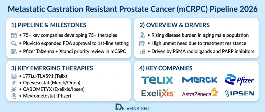 Metastatic Castration Resistant Prostate Cancer Pipeline 2026: MOA and ROA Insights, Clinical Trials Status, and Key Companies Involved by DelveInsight | Telix Pharma, Merck, Orion Pharma, Exelixis Metastatic Castration Resistant Prostate Cancer Pipeline 2026: MOA and ROA Insights, Clinical Trials Status, and Key Companies Involved by DelveInsight | Telix Pharma, Merck, Orion Pharma, Exelixis