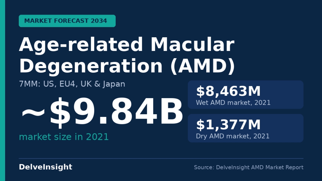 Age-Related Macular Degeneration Market Valued at USD 9,840 Million in 2021, Set for Further Growth Through 2034Age-Related Macular Degeneration Market Age-Related Macular Degeneration Market Valued at USD 9,840 Million in 2021, Set for Further Growth Through 2034Age-Related Macular Degeneration Market