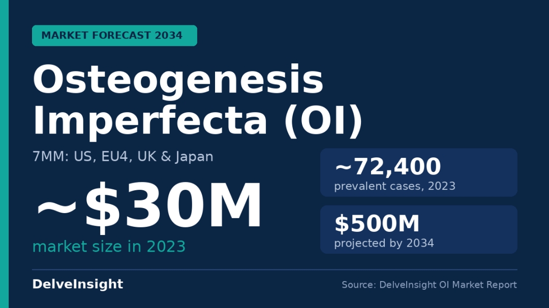 Osteogenesis Imperfecta Market Osteogenesis Imperfectased to Grow from USD 30 Million in 2023 to USD 500 Million by 2034 as First Targeted Therapies Near Approval Osteogenesis Imperfecta Market Osteogenesis Imperfectased to Grow from USD 30 Million in 2023 to USD 500 Million by 2034 as First Targeted Therapies Near Approval