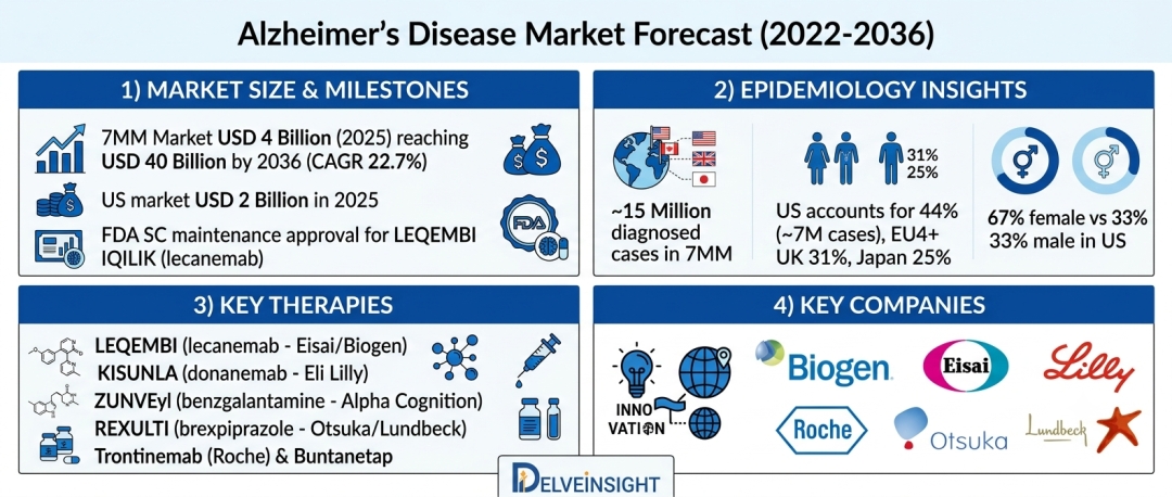 Alzheimer’s Disease Market Outlook 2036: Growth Trends, Competitive Landscape, and Future Opportunities – DelveInsight | Alpha Cognition, Biogen, Eisai, Eli Lilly, Otsuka Pharma, Lundbeck, Suven Life Alzheimer’s Disease Market Outlook 2036: Growth Trends, Competitive Landscape, and Future Opportunities – DelveInsight | Alpha Cognition, Biogen, Eisai, Eli Lilly, Otsuka Pharma, Lundbeck, Suven Life