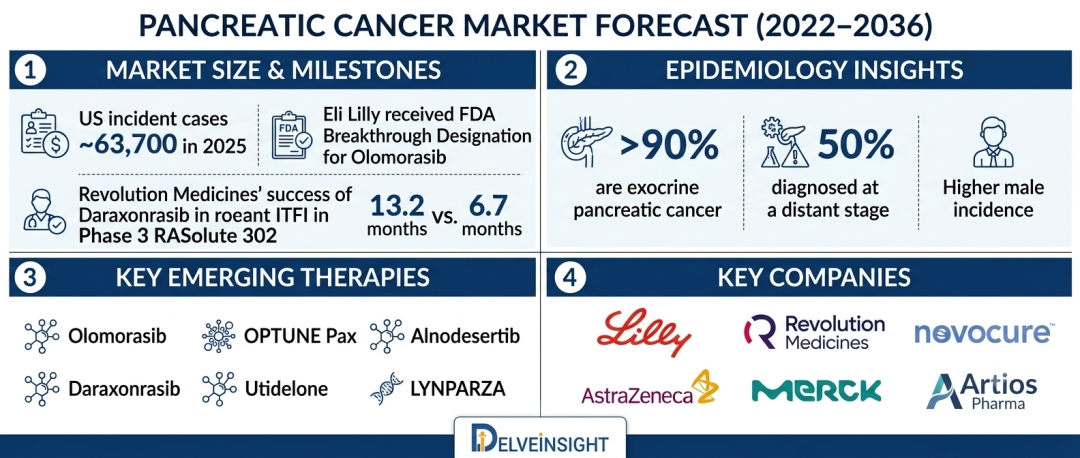 Pancreatic Cancer Market Expected to Transform with Next-Generation Therapies and Strong Growth Through 2036 – DelveInsight | Dragonfly Therapeutics, Keymed B, Tango Therapeutics, Atara Biotherapeutic Pancreatic Cancer Market Expected to Transform with Next-Generation Therapies and Strong Growth Through 2036 – DelveInsight | Dragonfly Therapeutics, Keymed B, Tango Therapeutics, Atara Biotherapeutic