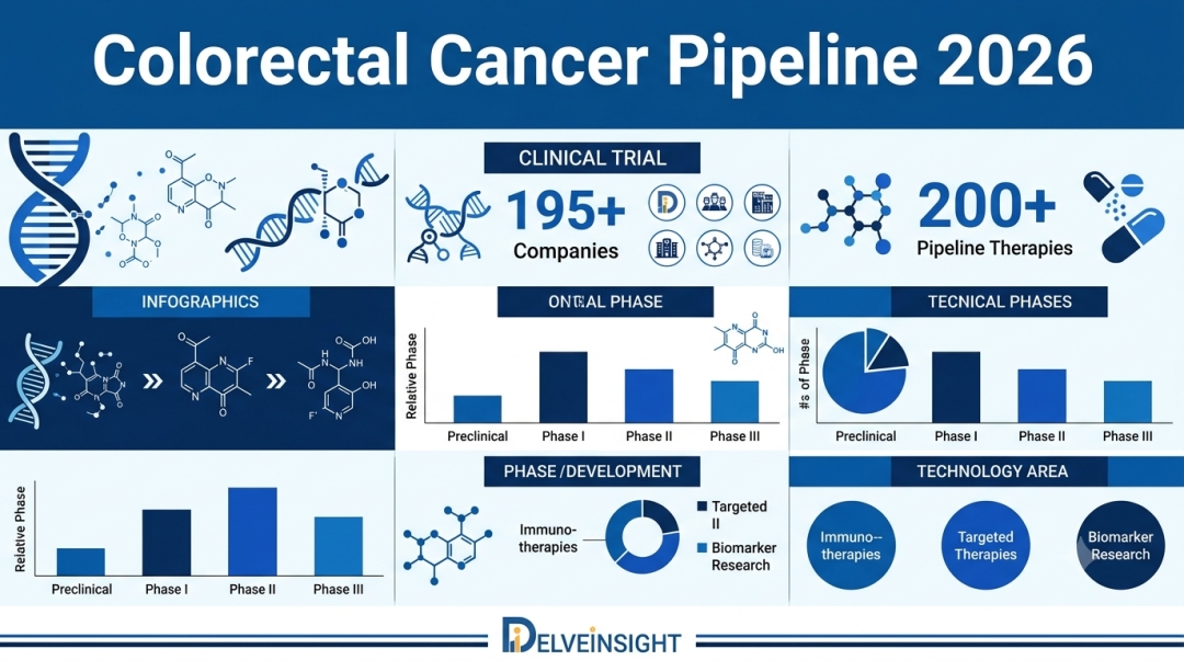 Colorectal Cancer Pipeline 2026: Latest FDA Approvals, Clinical Trials, and Emerging Therapies Assessment by DelveInsight | Novartis, Pharma Oncology, Purple Biotech, Plus Therapeutics, Processa Pharm Colorectal Cancer Pipeline 2026: Latest FDA Approvals, Clinical Trials, and Emerging Therapies Assessment by DelveInsight | Novartis, Pharma Oncology, Purple Biotech, Plus Therapeutics, Processa Pharm
